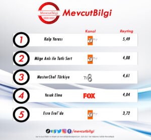 20 Eylül 2021 reyting sonuçları