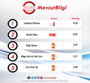 11 Ekim 2021 reyting sonuclari