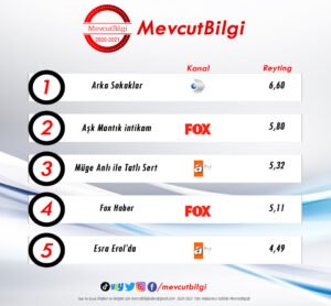 29 Ekim 2021 reyting sonuçları