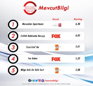 26 Ekim 2021 Reyting Sonuclari