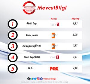 6 Kasım 2021 reyting sonuçları