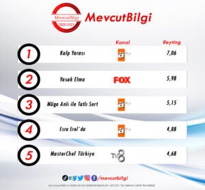 11 Ekim 2021 reyting sonuçları