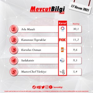 17 Kasım 2021 reyting sonuçları