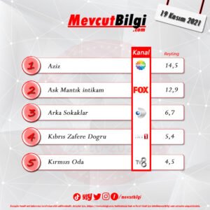 19 Kasım 2021 reyting sonuçları