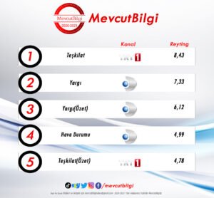 7 Kasim 2021 reyting sonuclari