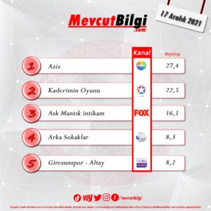 17 Aralık 2021 reyting sonuçları