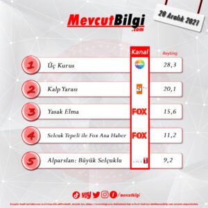 20 Aralık 2021 reyting sonuçları