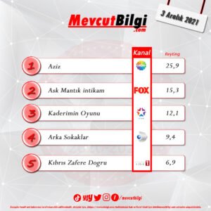 3 Aralık 2021 reyting sonuçları