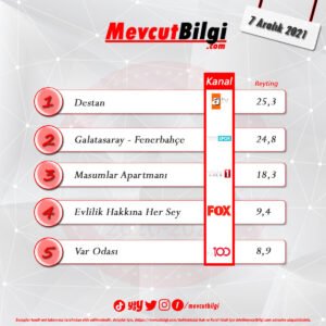 7 Aralık 2021 reyting sonuçları