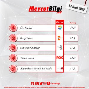 17 Ocak 2022 reyting sonuçları