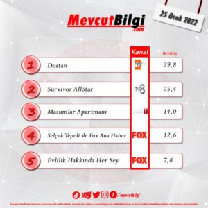 25 Ocak 2022 reyting sonuçları