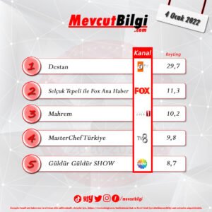 4 Ocak 2022 reyting sonuçları