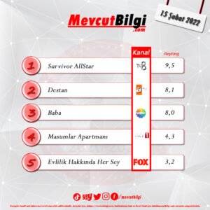 15 Şubat 2022 reyting sonuçları