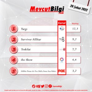 20 Şubat 2022 reyting sonuçları