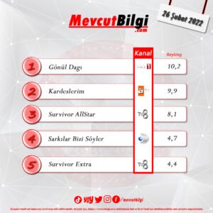 26 Şubat 2022 reyting sonuçları