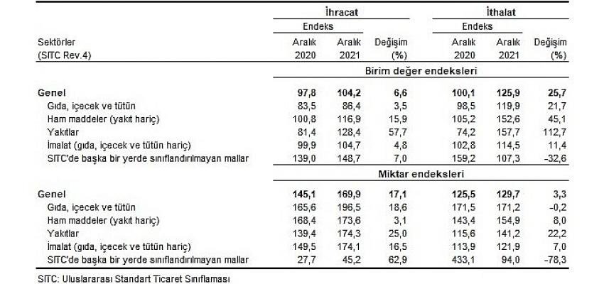 Dış Ticaret Endeksleri, Aralık 2021