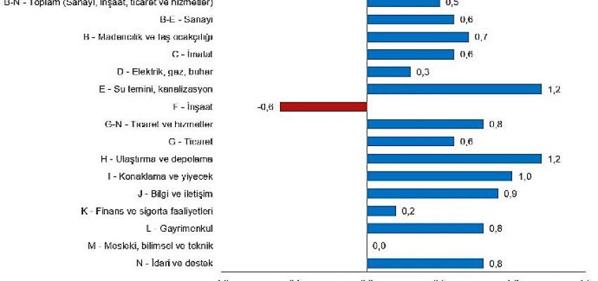 Ücretli Çalışan İstatistikleri, Aralık 2021