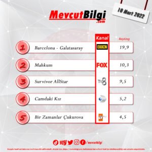 10 Mart 2022 reyting sonuçları