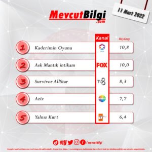 11 Mart 2022 reyting sonuçları