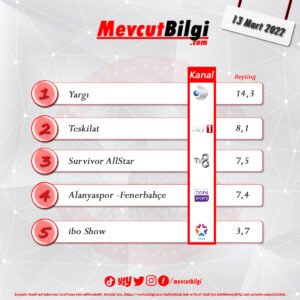 13 Mart 2022 reyting sonuçları