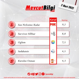 2 Mart 2022 reyting sonuçları