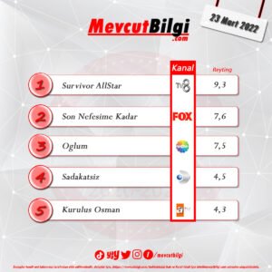 23 Mart 2022 reyting sonuçları