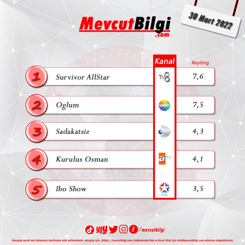 30 Mart 2022 reyting sonuçları