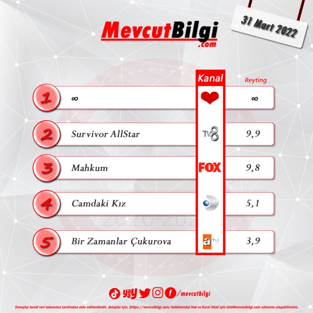 31 Mart 2022 reyting sonuçları