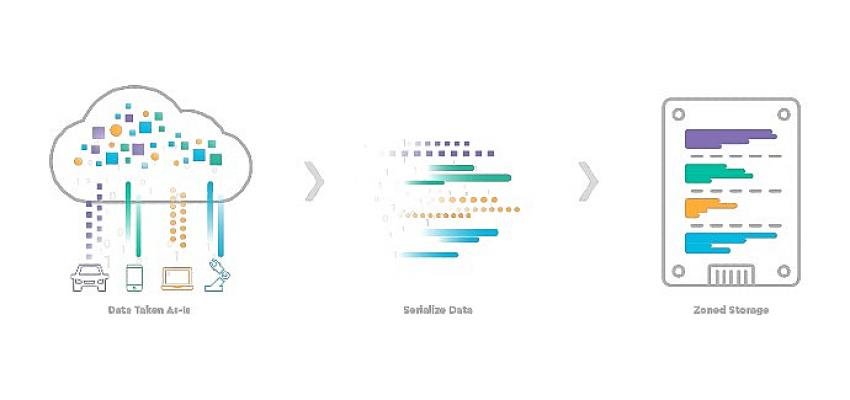 Samsung ve Western Digital, Daha Geniş Ekosistem Desteği ve Müşteri Adaptasyonu için Yeni Nesil Depolama Teknolojilerinin Standardizasyonunu Sağlamak Üzere Geniş Kapsamlı Bir İşbirliğine Başlıyor