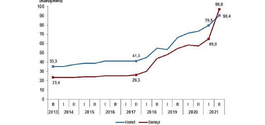 Sanayide 1 kWh elektrik için II. dönemde ortalama 96,8 kuruş ödendi