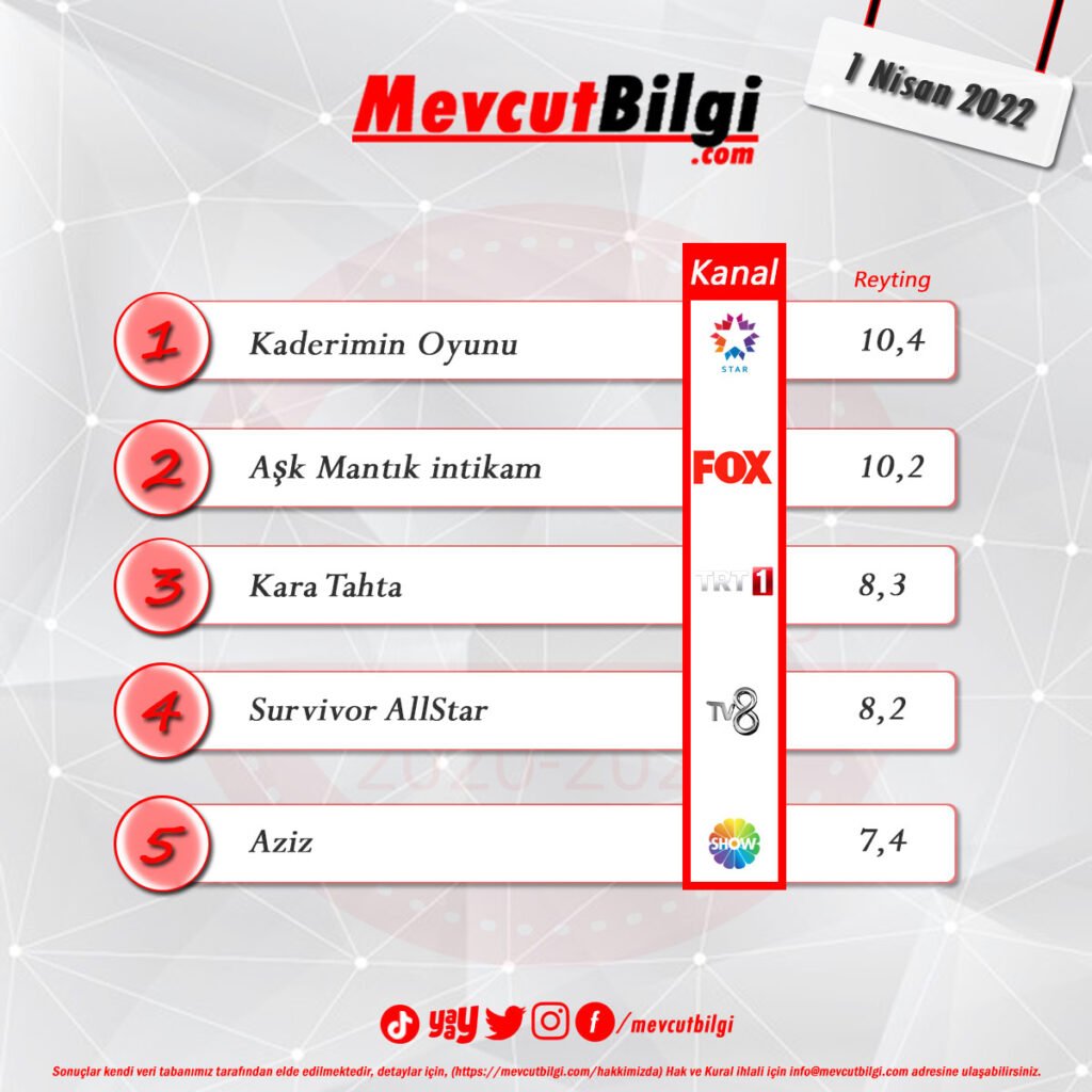 1 Nisan 2022 reyting sonuçları