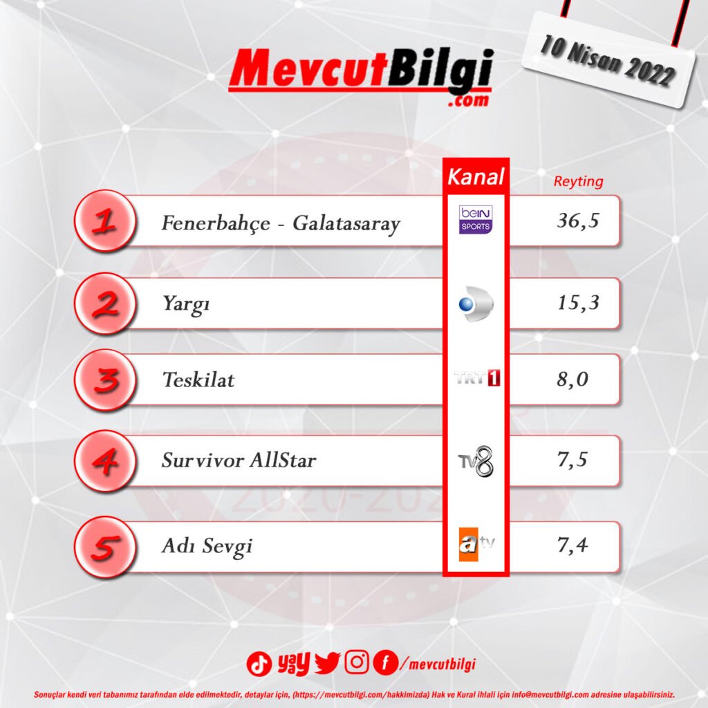 10 Nisan 2022 reyting sonuçları