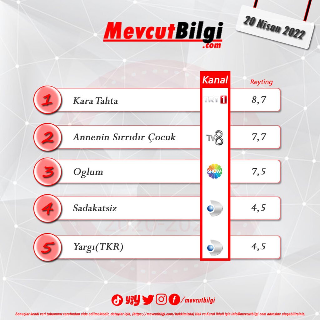 20 Nisan 2022 reyting sonuçları