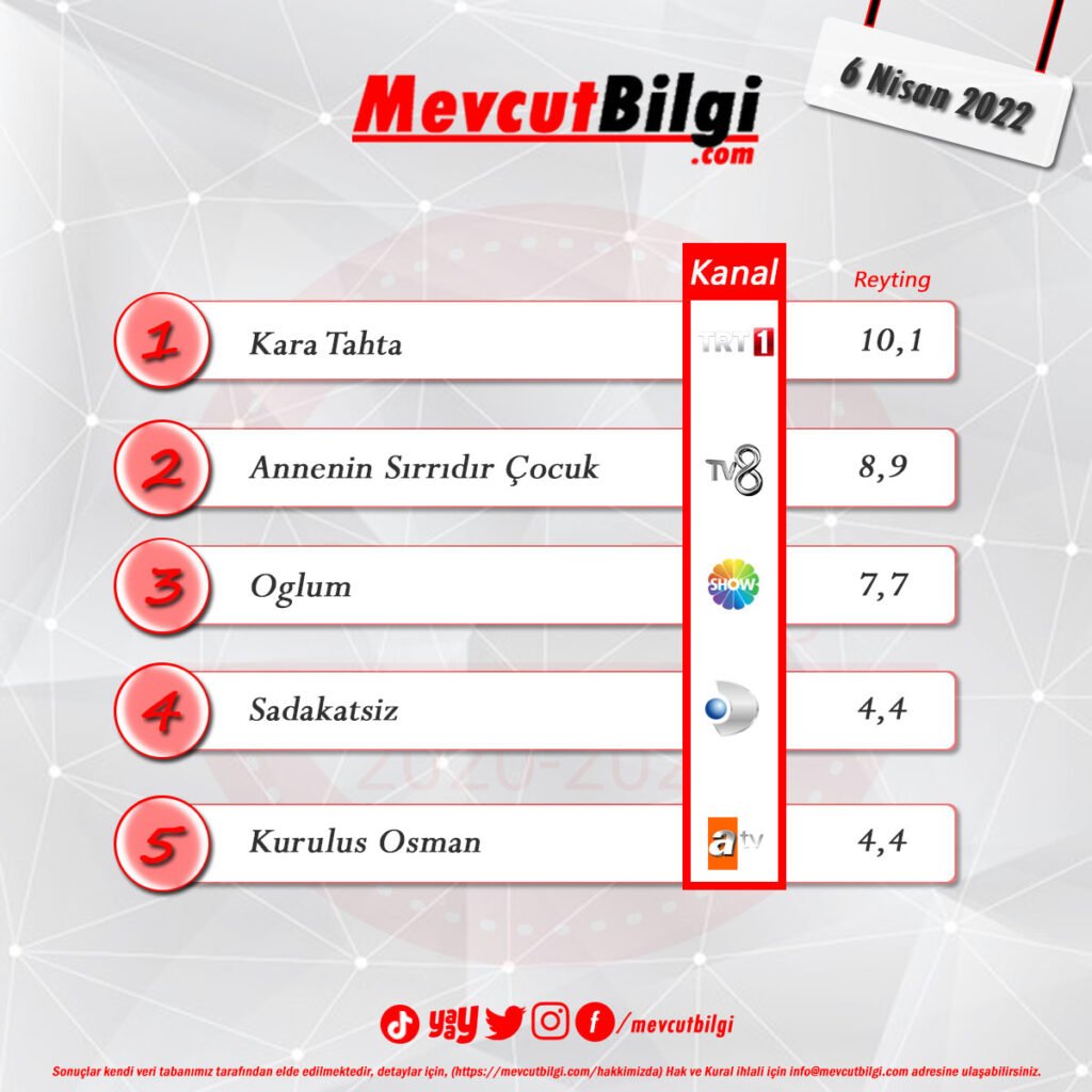 6 Nisan 2022 reyting sonuçları