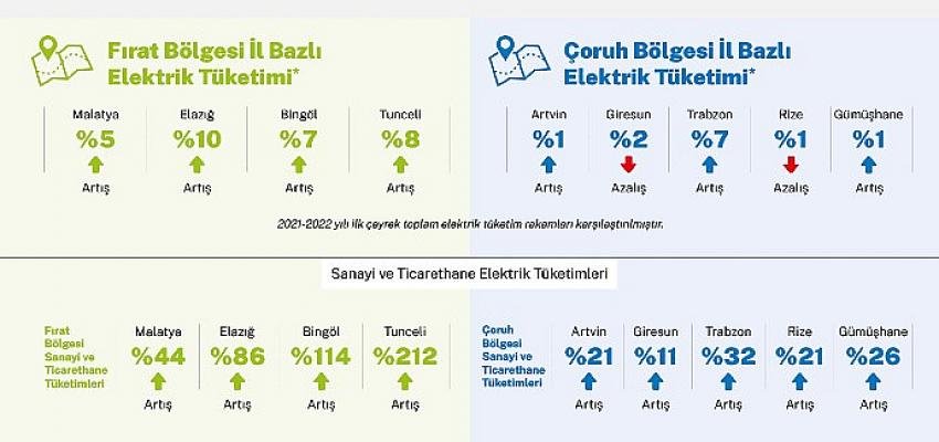 Aksa Elektrik, 2022 yılının ilk çeyreğindeki elektrik tüketim oranlarını açıkladı