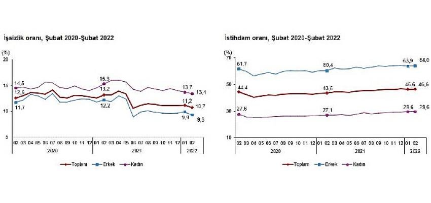 Mevsim etkisinden arındırılmış işsizlik oranı 10,7 seviyesinde gerçekleşti