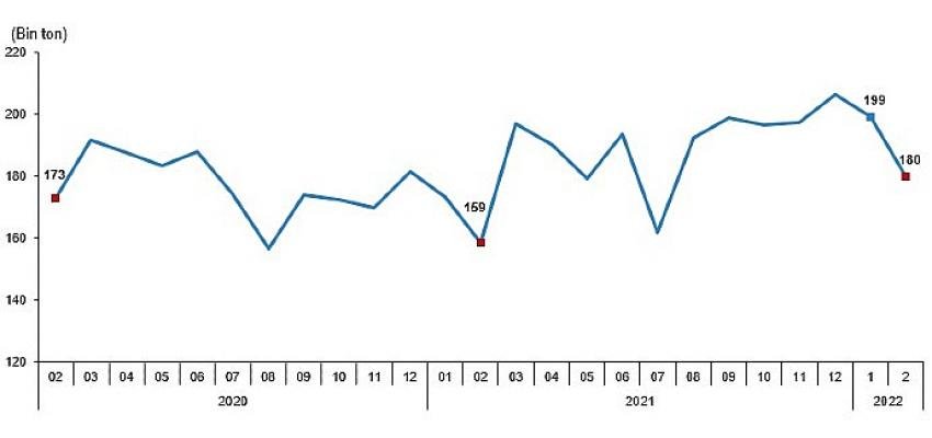 Tavuk eti üretimi 180 bin 53 ton, tavuk yumurtası üretimi 1,56 milyar adet olarak gerçekleşti