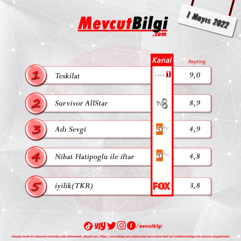 1 Mayıs 2022 reyting sonuçları