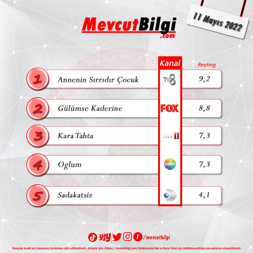 11 Mayıs 2022 reyting sonuçları