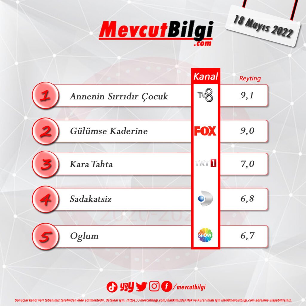 18 Mayıs 2022 reyting sonuçları