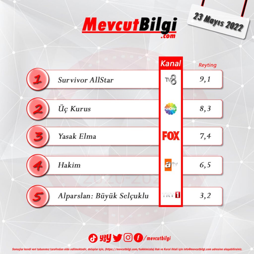 23 Mayıs 2022 reyting sonuçları