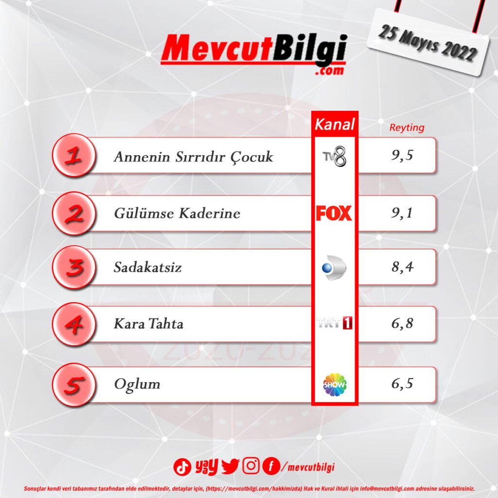 25 Mayıs 2022 reyting sonuçları