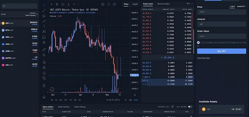 BitMEX Spot Borsası, günlük 100 artışla 24 milyon dolarlık ticaret hacmine ulaştı!