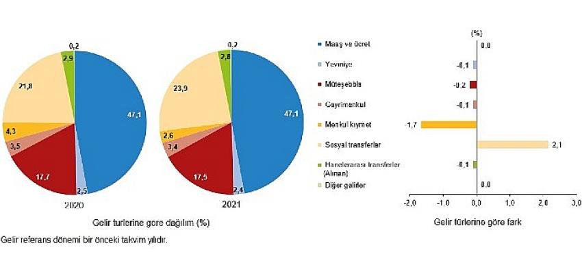 En yüksek gelir grubunun toplam gelirden aldığı pay 46,7 oldu