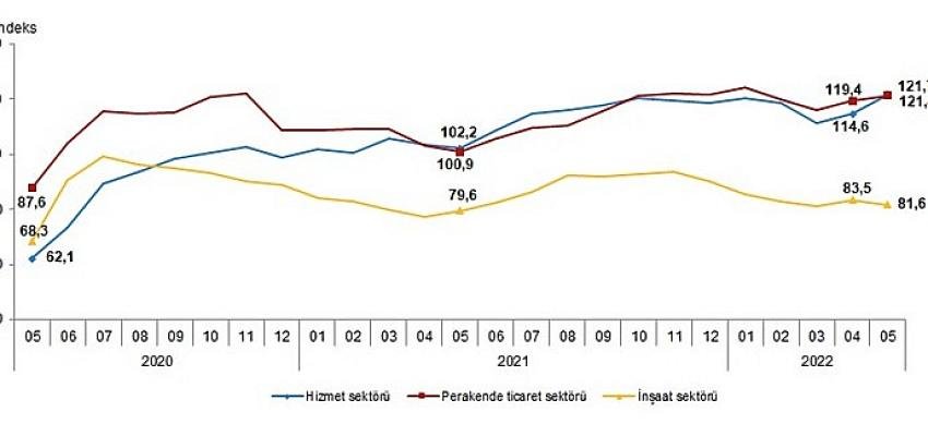 Güven endeksi hizmet ve perakende ticaret sektörlerinde yükselirken inşaat sektöründe düştü