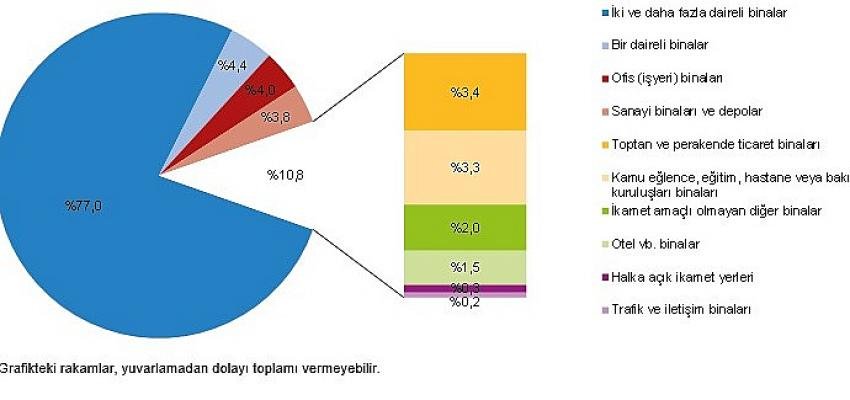Yapı ruhsatı verilen yapıların yüzölçümü 21,8 azaldı