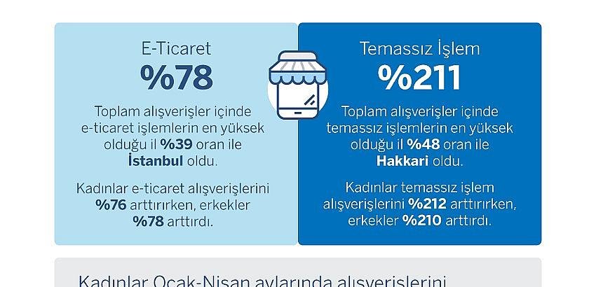 Yılın ilk dört ayında havayolu harcamaları geçen yıla oranla yüzde 342 arttı