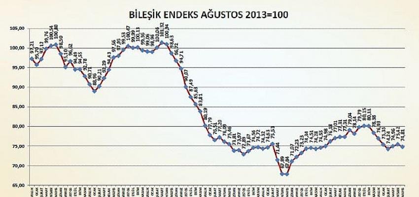 İnşaat Malzemeleri Sanayi Bileşik Endeksi 2 ayın ardından geriledi
