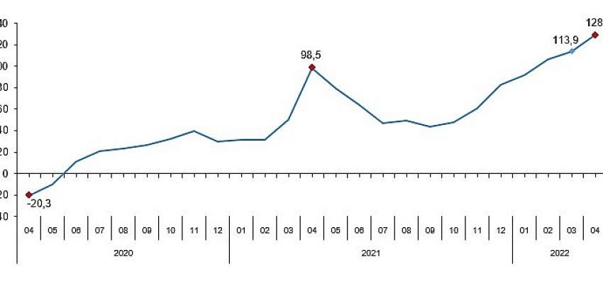 Toplam ciro yıllık Yüzde 128,8 arttı