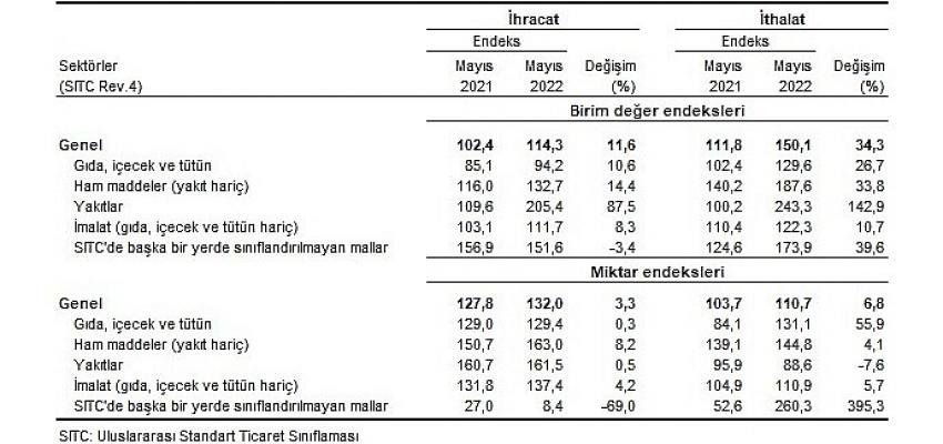 İhracat birim değer endeksi Yüzde 11,6 arttı